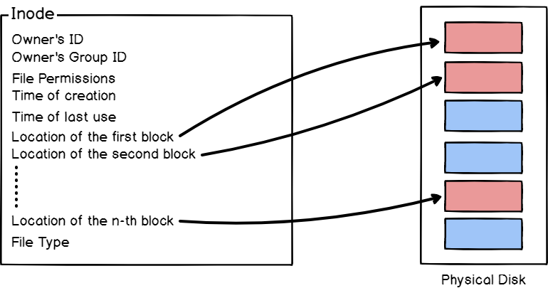 Linux File System - Technology starts here